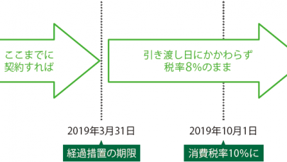 [レーヴグラシアライカム東]まだ間に合います！消費増税回避