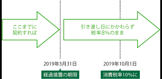 まだ間に合います！消費増税回避