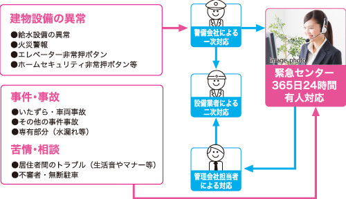 24時間、安心の緊急対応システム