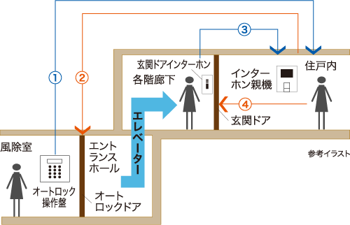 ダブルセキュリティシステム