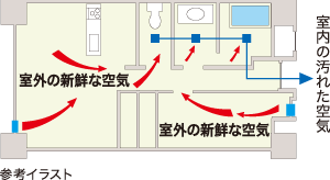 24時間換気システムで、室内の空気はいつもキレイ！