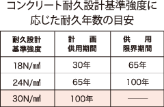 コンクリート耐久設計基準強度に応じた耐久年数の目安