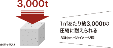 1㎡あたり約3,000tの圧縮に耐えられる