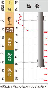 杭基礎について