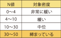 杭基礎についての表