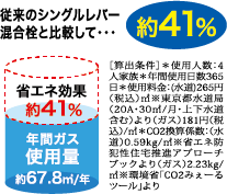 従来のシングルレバー混合栓と比較して、約41％の省エネ効果