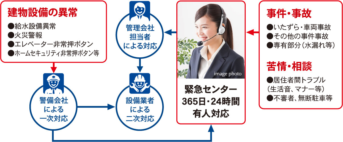 いつでも安心・安全を24時間緊急対応システム