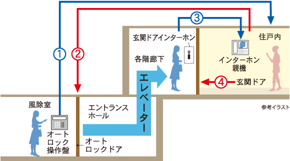 ダブルセキュリティシステム