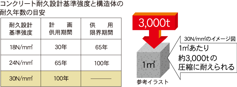 コンクリート圧縮強度