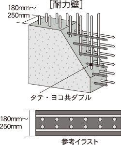 ダブル配筋の耐力壁