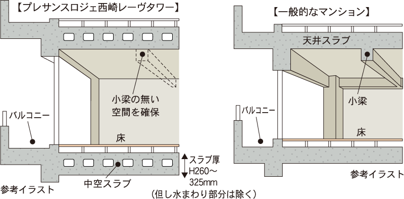 剛性が高く小梁のない中空スラブ構造