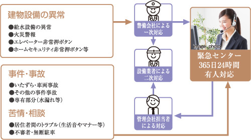 24時間、安心の緊急対応システム