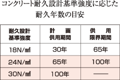 コンクリート耐久設計基準強度に応じた耐久年数の目安