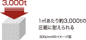 1㎡あたり約3,000tの圧縮に耐えられる