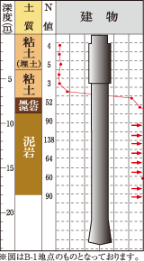 杭基礎について