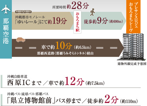 那覇空港まで車で約10分・西原ICまで車で約12分・県立博物館前バス停まで徒歩約2分