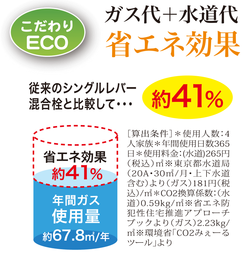 レーヴ宜野湾エコール　ガス代＋水道代 省エネ効果