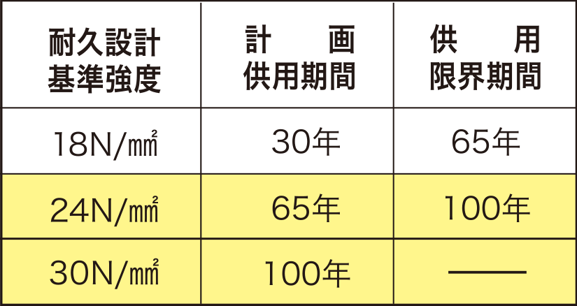 レーヴ宜野湾エコール　コンクリート耐久設計基準強度に応じた耐久年数の目安