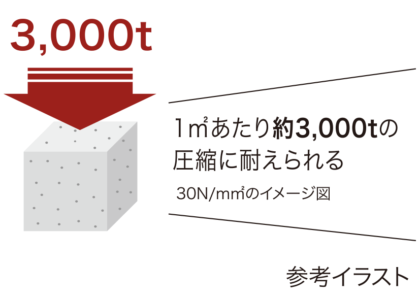 レーヴ宜野湾エコール　1㎡あたり約3,000tの圧縮に耐えられる 30N/m㎡のイメージ図