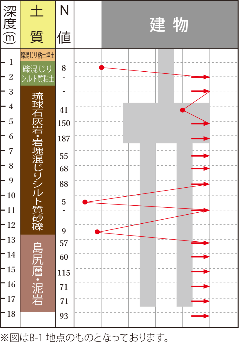 レーヴ宜野湾エコール　基礎について