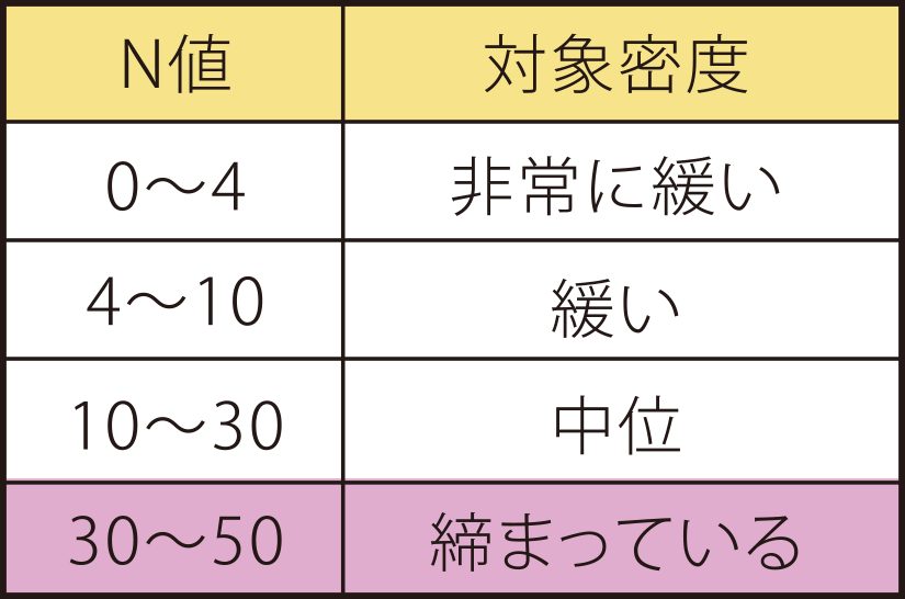 レーヴ宜野湾エコール　N値