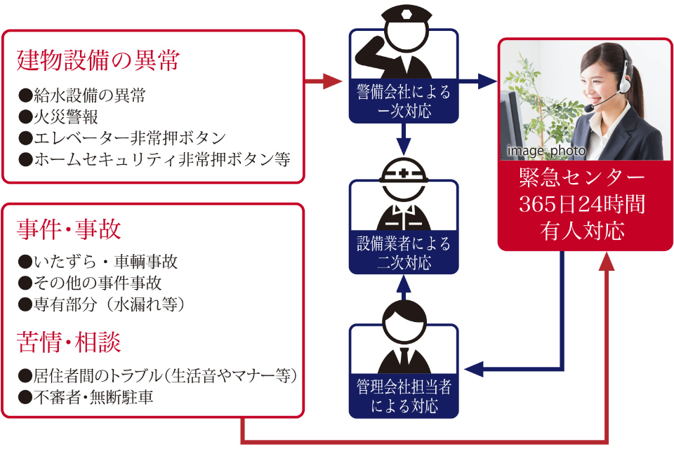 24時間、安心の緊急対応システム