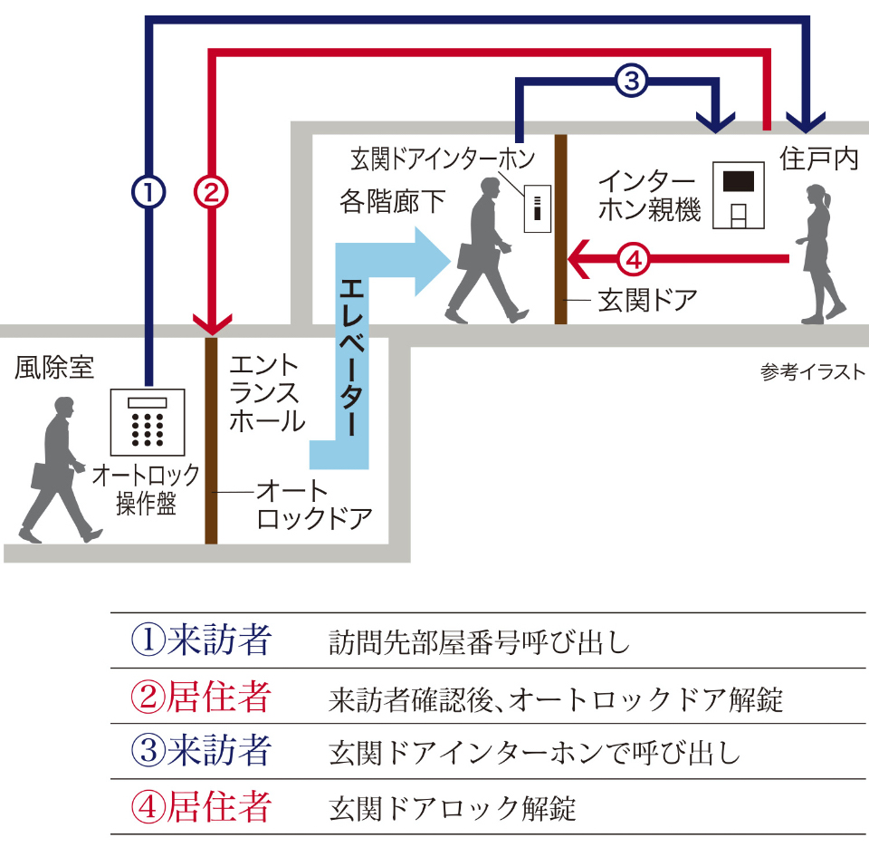 ダブルセキュリティシステム