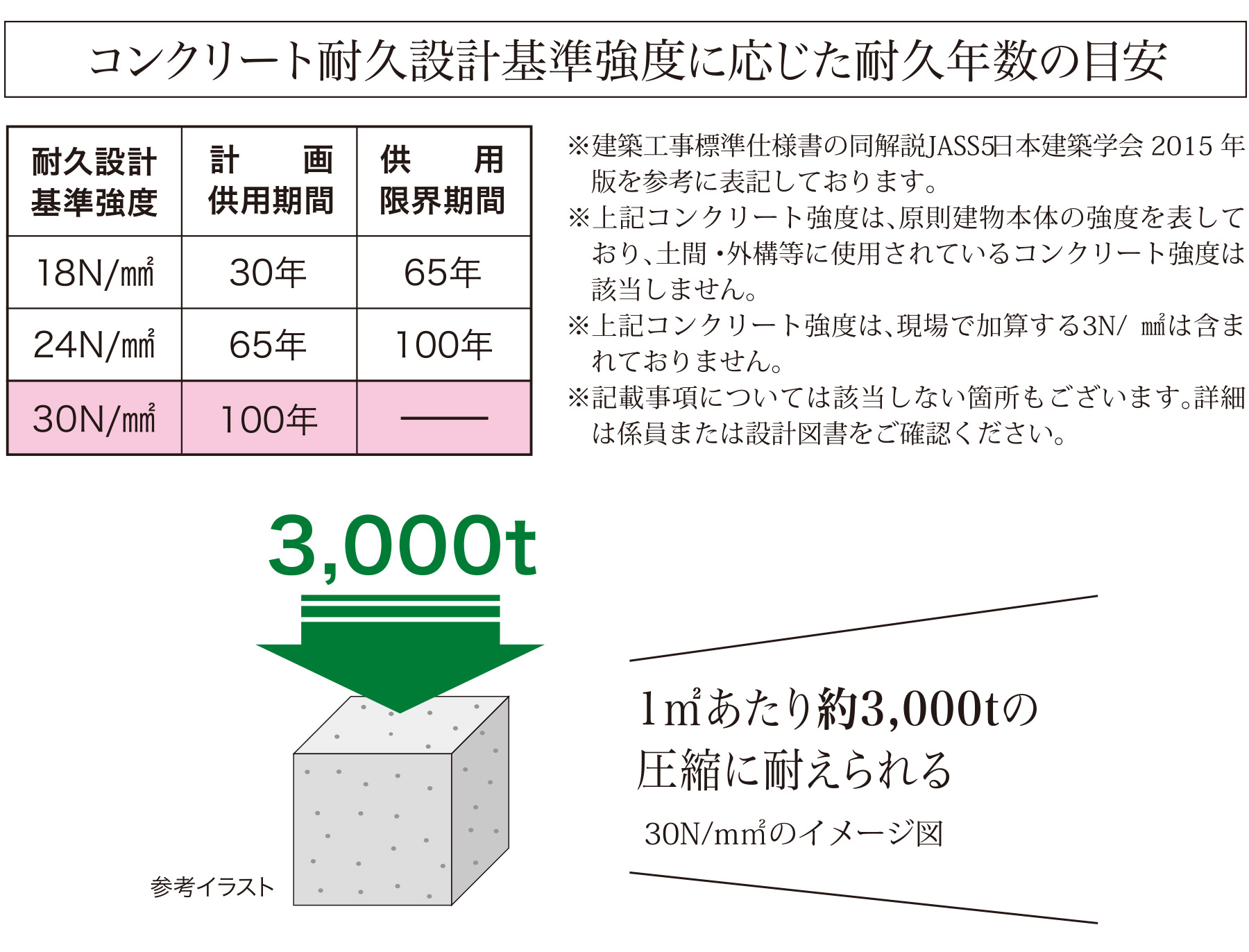 コンクリート圧縮強度（劣化対策）