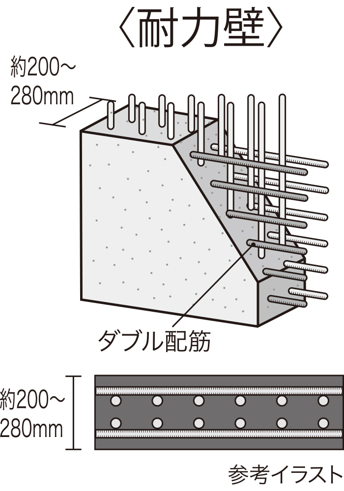 ダブル配筋の耐力壁