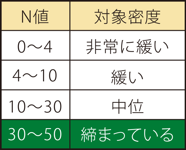 建物の基礎は、場所打ちコンクリート杭による杭基礎工法を採用しています。