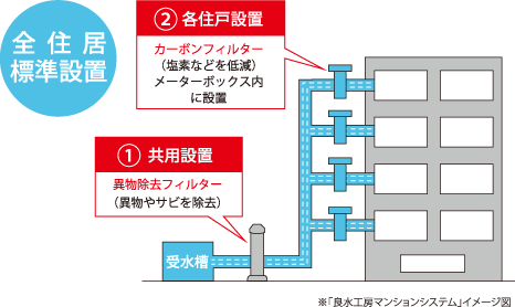 レーヴ首里石嶺本通りⅡ 設備仕様　全住居標準設置