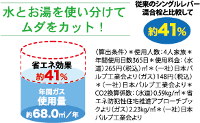 従来のシングルレバー混合栓と比較して、約41％の省エネ効果