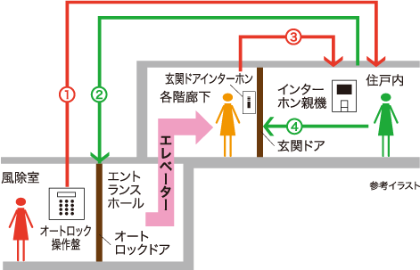 レーヴ首里石嶺本通りⅡ セキュリティ　ダブルセキュリティシステム