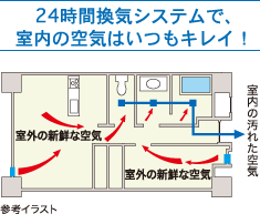 24時間換気システムで、室内の空気はいつもキレイ！