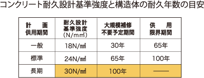 レーヴ首里石嶺本通りⅡ 構造　コンクリート圧縮強度