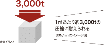 レーヴ首里石嶺本通りⅡ 構造　1㎡あたり約3,000tの圧縮に耐えられる