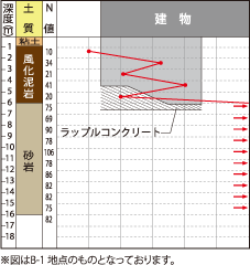 レーヴ首里石嶺本通りⅡ 構造　基礎について