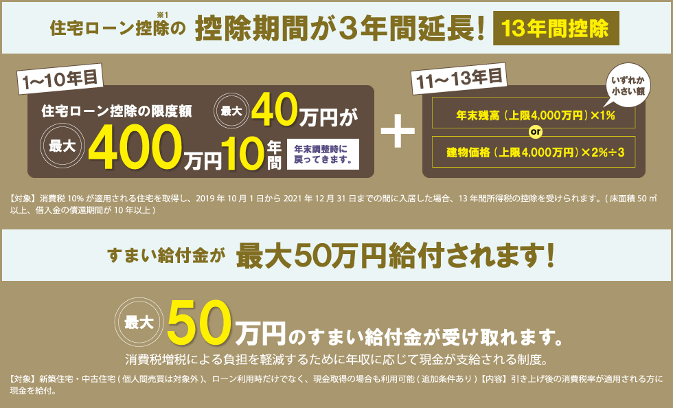 住宅ローン控除について、すまい給付金が最大50万円給付されます！