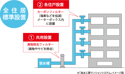 レーヴ首里寒川町 キッチン　良水工房　全住居標準設置