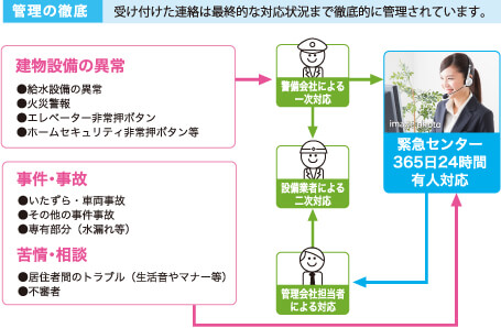 レーヴ首里寒川町 セキュリティ　イメージ