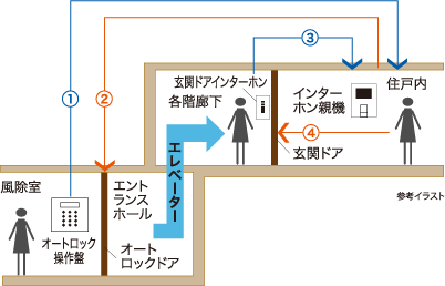 レーヴ首里寒川町 セキュリティ　ダブルセキュリティシステム