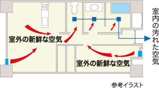 レーヴ首里寒川町 快適仕様　24時間換気システムで、室内の空気はいつもキレイ！