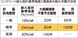 レーヴ首里寒川町 構造　コンクリート圧縮強度