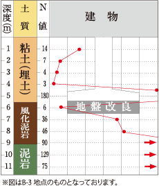 レーヴ首里寒川町 構造　基礎について