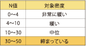 レーヴ首里寒川町 基礎について