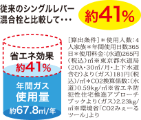 従来のシングルレバー混合水栓と比較して約41％