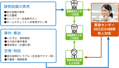 24時間、安心の緊急対応システム