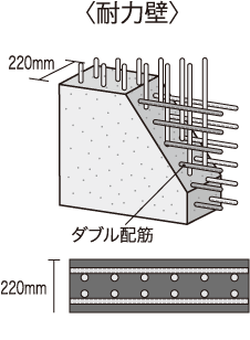 ダブル配筋の耐力壁