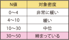 基礎について　N値