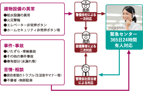 24時間、安心の緊急対応システム